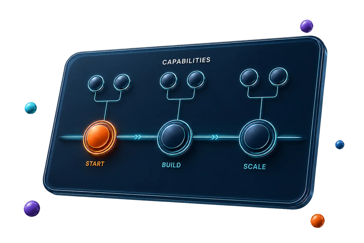 A capabilities roadmap tracing the path from Start to Build to Scale.