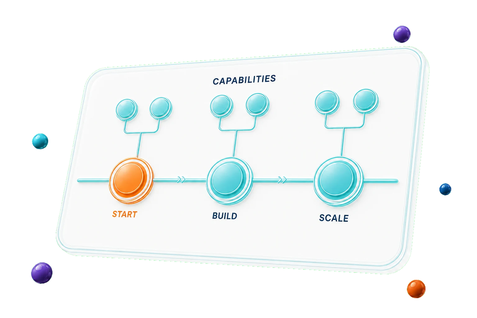 A capabilities roadmap tracing the path from Start to Build to Scale.